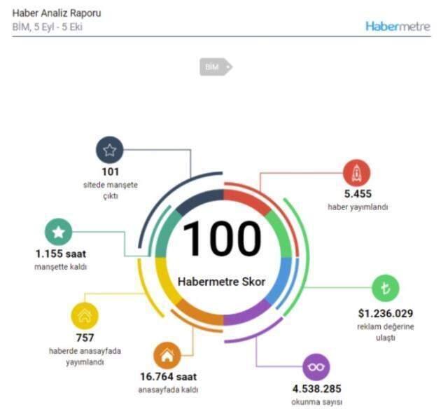 5 büyük zincir market hakkında dikkat çeken analiz! BİM açık ara zirvenin sahibi oldu
