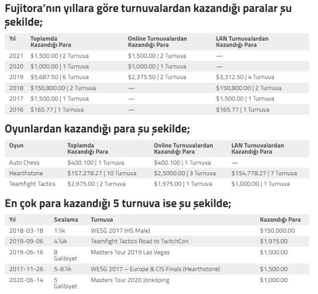 Fujitora Espor Sektöründen Ne Kadar Kazandı?