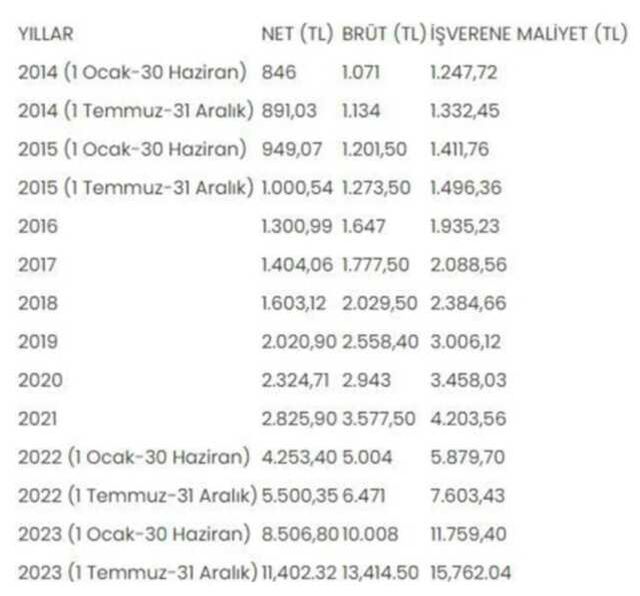 Asgari Ücret Tespit Komisyonu ne zaman toplanacak? Ocak 2024 asgari ücret ne kadar? Asgari ücrete zam ne kadar olacak?
