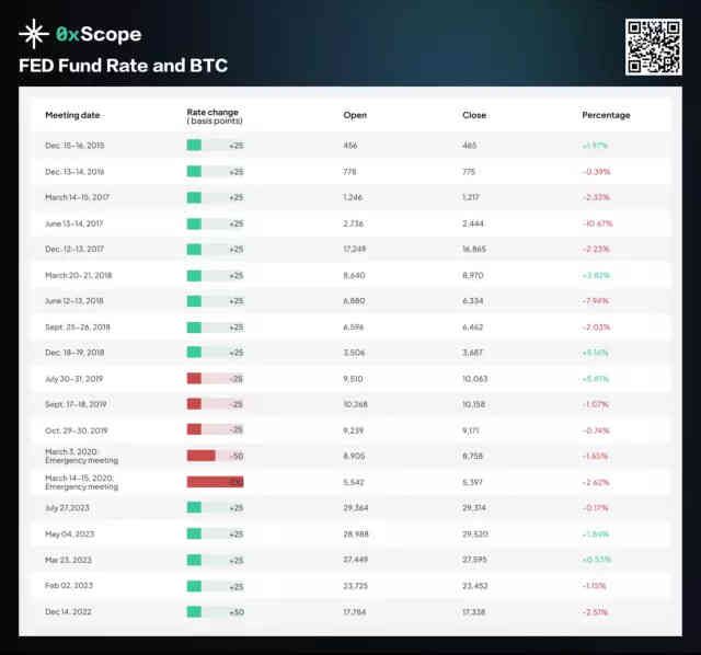 0xScope analistleri Fed faiz değişikliklerinin Bitcoin üzerindeki etkisini değerlendirmek için yapay zeka kullanıyor