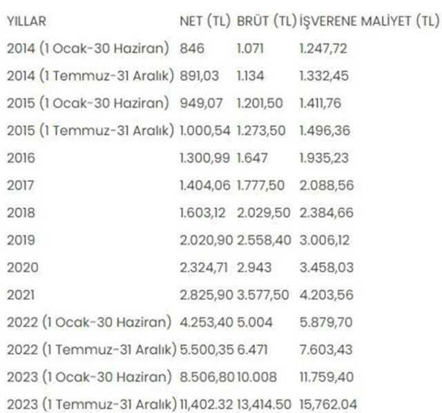 Asgari ücrette zam maratonu başlıyor