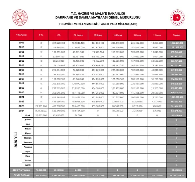 Darphane, bazı paraların üretiminin yapılmadığını duyurdu