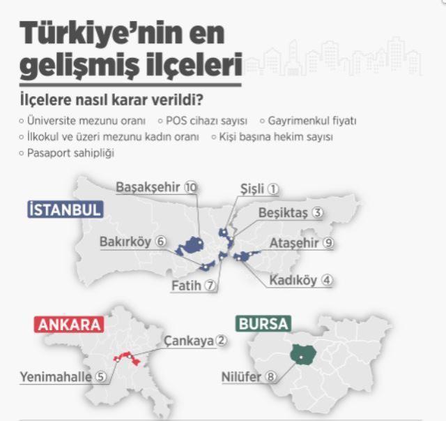 Türkiye'nin en gelişmiş 10 ilçesi açıklandı! İlk sırada Şişli, ikinci sırada Çankaya var