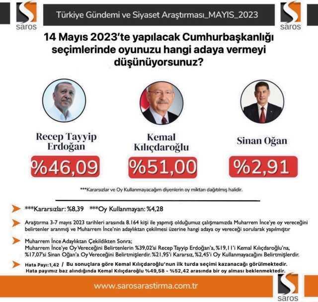 2023 seçim anketleri! Anket şirketleri güncel 14 Mayıs seçim anketleri burada! Kronolojik sırayla KK-RTE en son yapılan CB Türkiye ORC, PİAR... anket