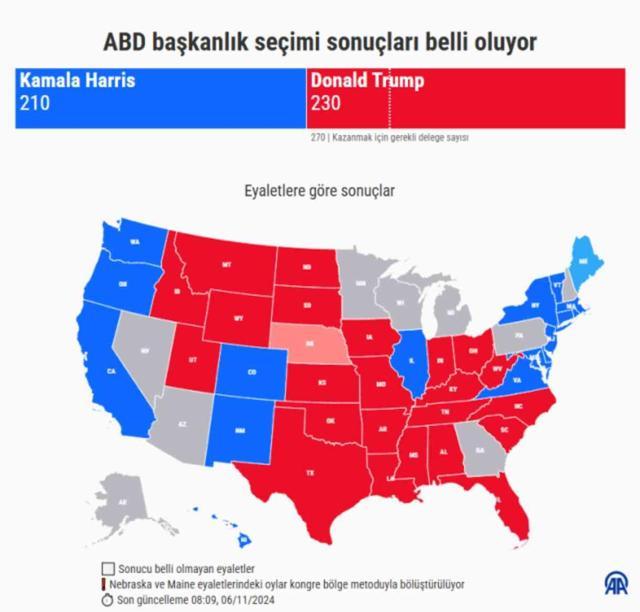 ABD SEÇİM SONUÇLARI! ABD Başkanlık seçiminde kim önde?