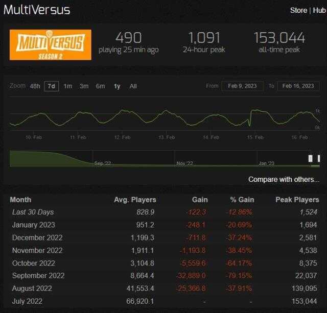 MultiVersus, lansmanından bu yana oyuncularının yüzde 99'unu kaybetti