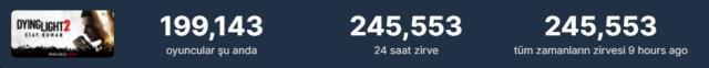 Dying Light 2, Steam'de 245 bin anlık oyuncuya ulaştı