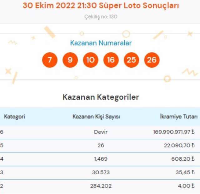 On Numara ve Çılgın Sayısal Loto sonuçları açıklandı mı? Bugün On Numara ve Çılgın Sayısal Loto sonuçları açıklanacak mı?