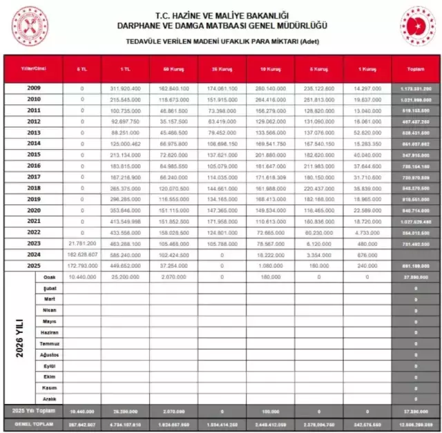 Darphane iki madeni paranın üretimini durdurdu