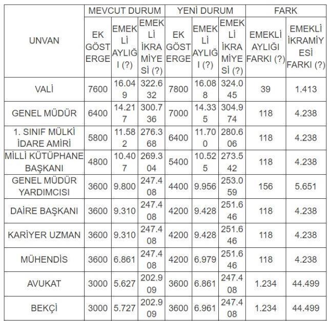 Ek gösterge düzenlemesi emekli memurların gelirlerini artıracak! İşte meslek meslek zamlı maaş ve ikramiyeler