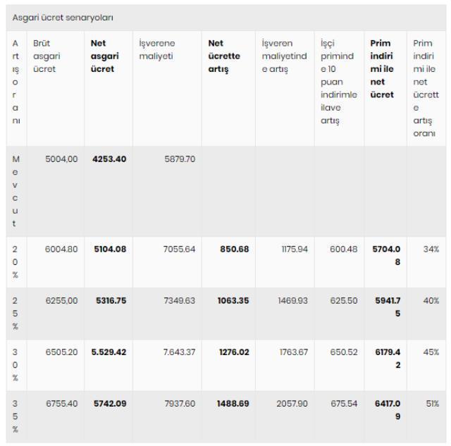 Asgari ücret ne kadar artacak? Kritik toplantı bugün, işte masadaki formül ve rakamlar