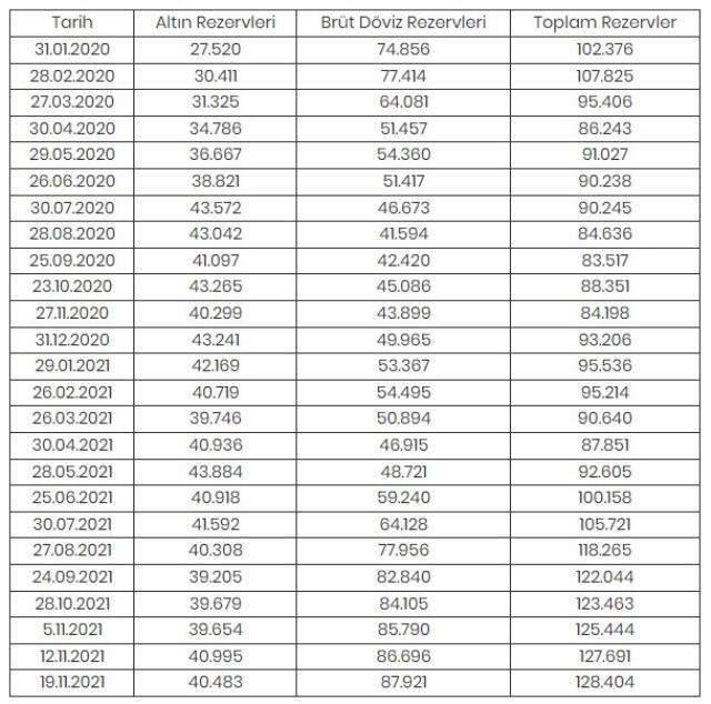 Merkez Bankası rezervleri 128,4 milyar dolar oldu