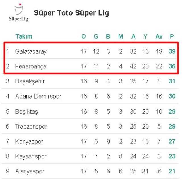 GS ve FB puan farkı kaç oldu? Galatasaray kaç puanla 1. sırada yer alıyor? GS kaç puanla lider? Fenerbahçe ligde kaç puanda?