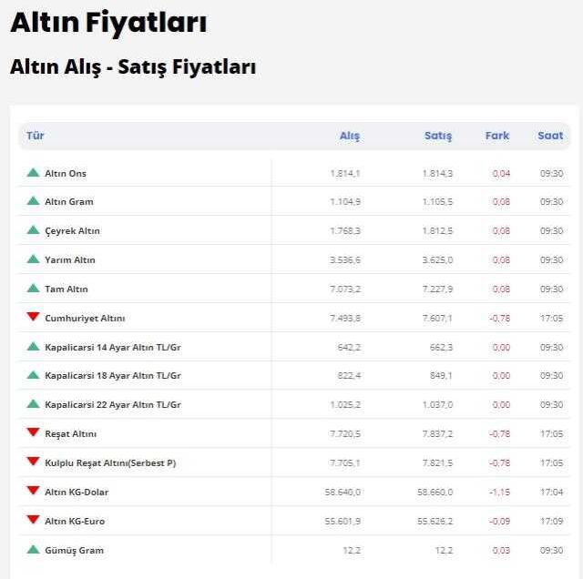 9 Mart altın fiyatları! Bugün altın kaç TL oldu? Gram, çeyrek, tam altın kaç TL?