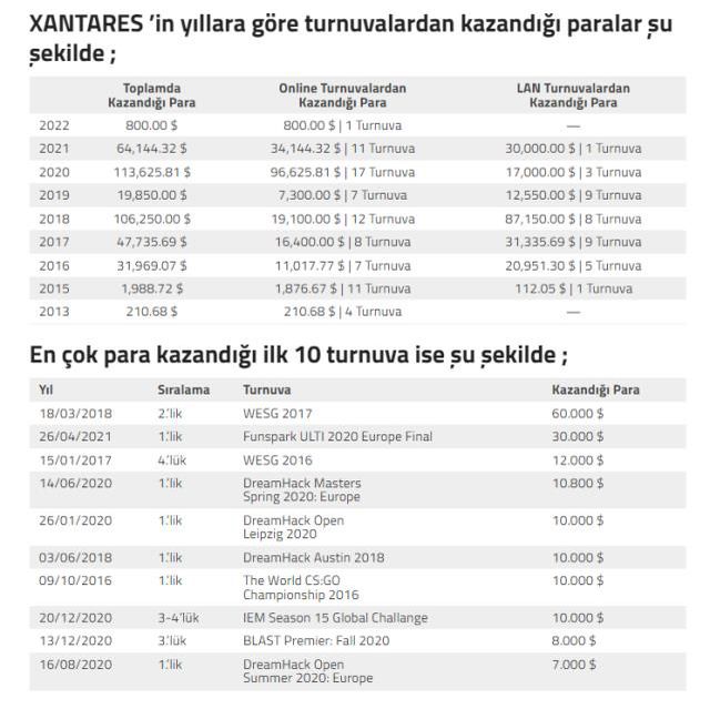 XANTARES Espor sektöründen ne kadar kazandı?
