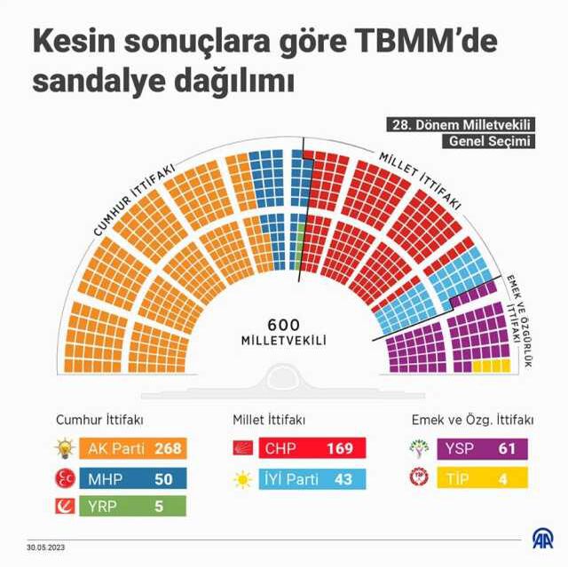 Hangi parti kaç milletvekili çıkardı 2023? Meclisteki milletvekili dağılımı nasıldır?