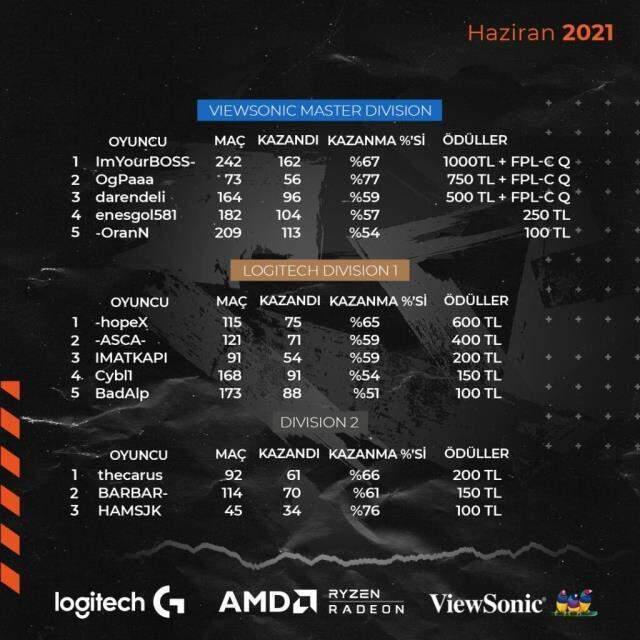 Turkish Stars League Haziran ayı sona erdi!