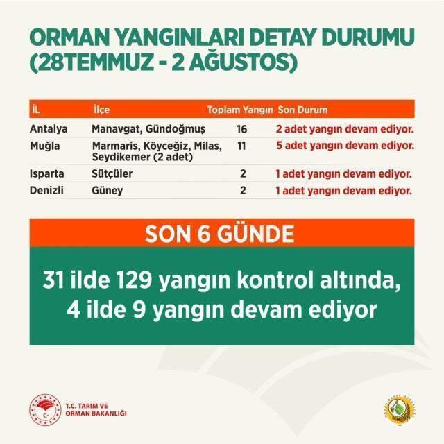 129 yangın kontrol altına alındı, 9 noktada yangınlar devam ediyor! İşte il il son durum