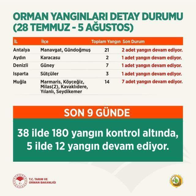 Antalya, Muğla, Aydın, Hatay ve Isparta'da yangınlar devam ederken, bir kötü haber de Denizli'den geldi
