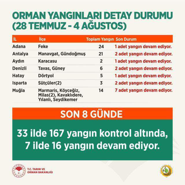 Muğla yangın yerleri! Yangın son durum tablosu! 5 Ağustos nerelerde yangın var?