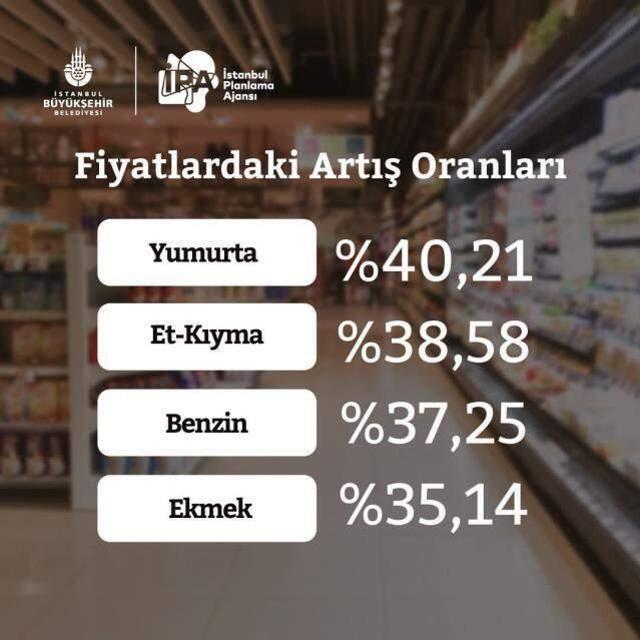 Ekrem İmamoğlu, 'İşte İstanbul'daki gerçek enflasyon' diyerek rakamları paylaştı