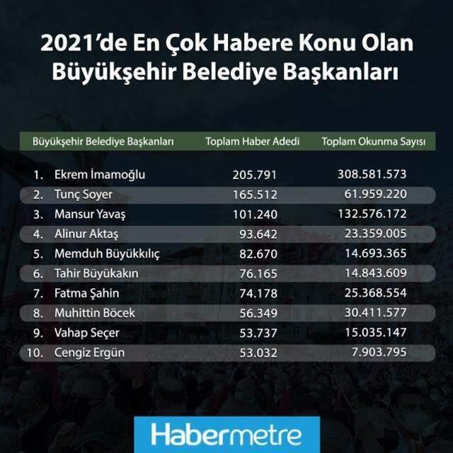 2021 yılının en çok habere konu olan büyükşehir belediye başkanları! Zirvede Ekrem İmamoğlu var