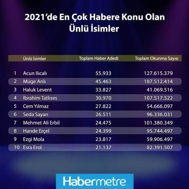 2021'de en çok haber olan ünlü isimler! Müge Anlı ve Acun Ilcalı zirve için kapıştı