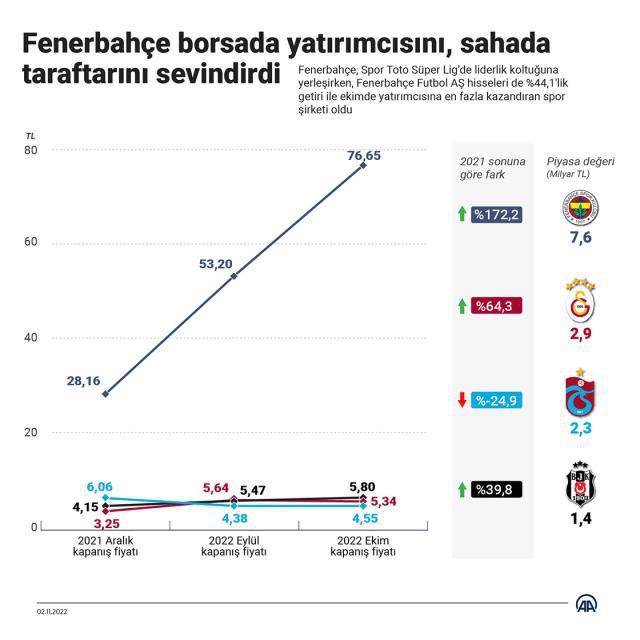 Fenerbahçe borsa değeri ne kadar? Fenerbahçe hisse senedi!