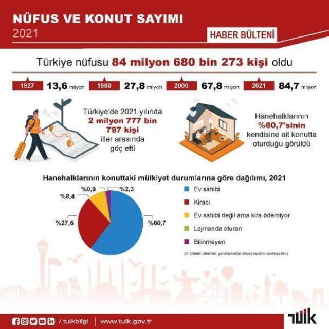 Son Dakika! Türkiye nüfusu 84 milyon 680 bin 273 kişi oldu