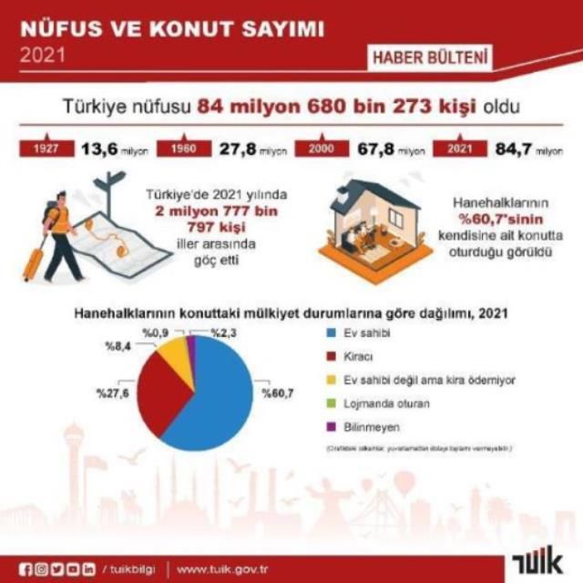 Türkiye GÜNCEL nüfusu kaç? 2023 Türkiye nüfusu sayısı kaç?