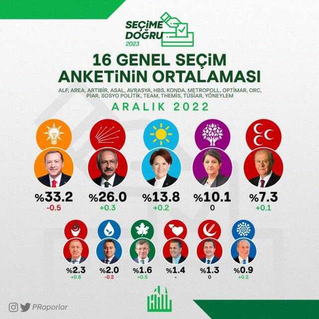 Aralık ayında yapılan 16 seçim anketinin ortalaması! İlk 5 sabit ama aşağıda işler karıştı