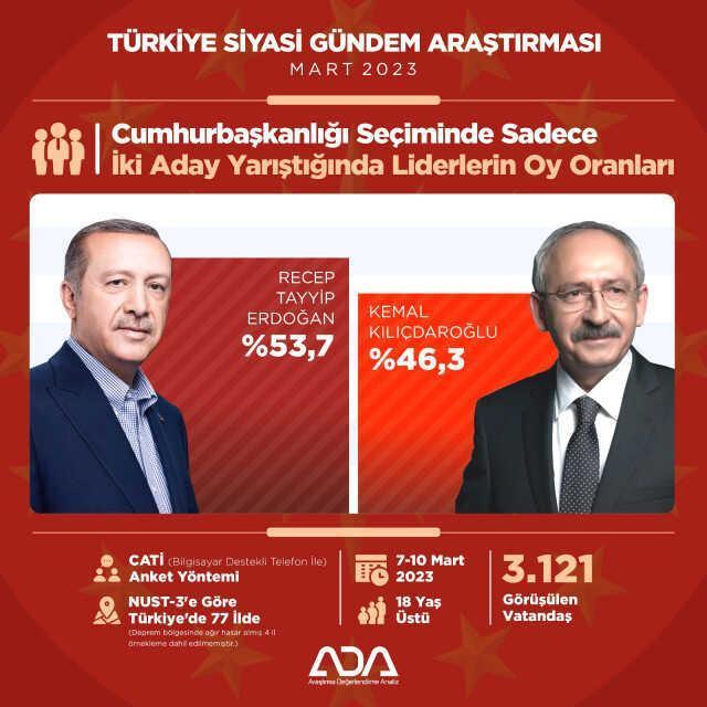 2023 seçim anketleri! Anket şirketleri deprem sonrası seçim anketleri burada! Kronolojik sırayla KK-RTE en son yapılan CB Türkiye seçim anketleri!