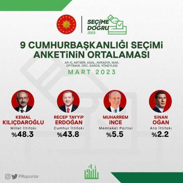 Mart ayında yapılan 9 seçim anketinin ortalaması alındı! Kılıçdaroğlu ile Erdoğan arasında 4.5 puan fark var