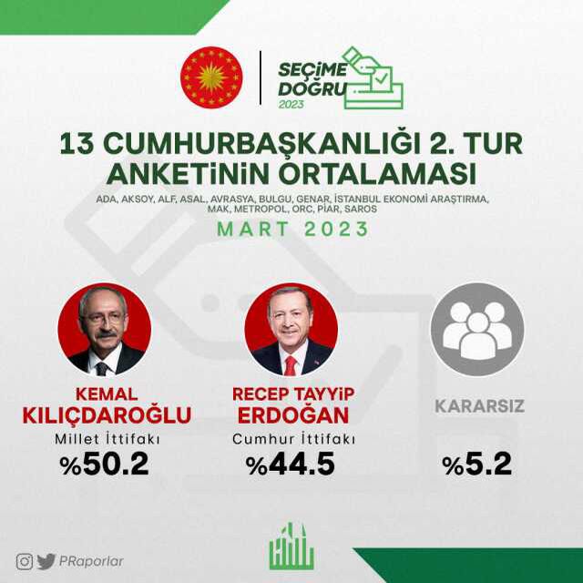 2. tur seçimlerine yönelik martta yapılan 13 anketin ortalaması alındı! Kılıçdaroğlu ile Erdoğan arasında 5.7 puan fark var