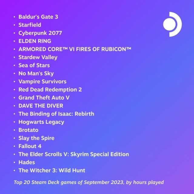 Steam Deck'in Eylül ayında en çok oynanan 20 oyunu açıklandı