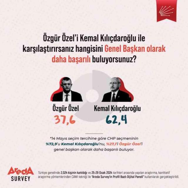 Özel mi Kılıçdaroğlu mu? 'Hangisi daha başarılı?' anketinde aradaki fark çok büyük