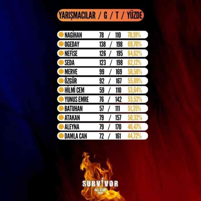 Survivor'da haftanın 2. Eleme adayı kim oldu? Survivor'da dün ne oldu?