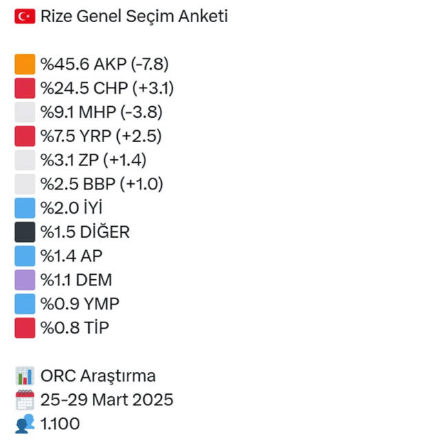Cumhurbaşkanı Erdoğan'ın memleketinde seçim anketi yapıldı! İşte çıkan sonuç