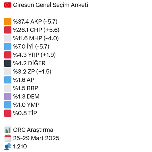Cumhurbaşkanı Erdoğan'ın memleketinde seçim anketi yapıldı! İşte çıkan sonuç