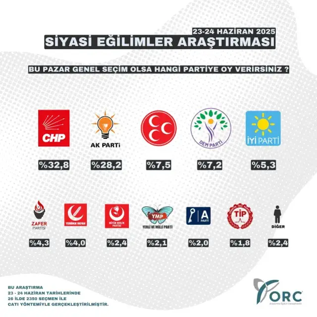 26 ilde yapılan son seçim anketi! İki sürpriz parti baraj sınırında