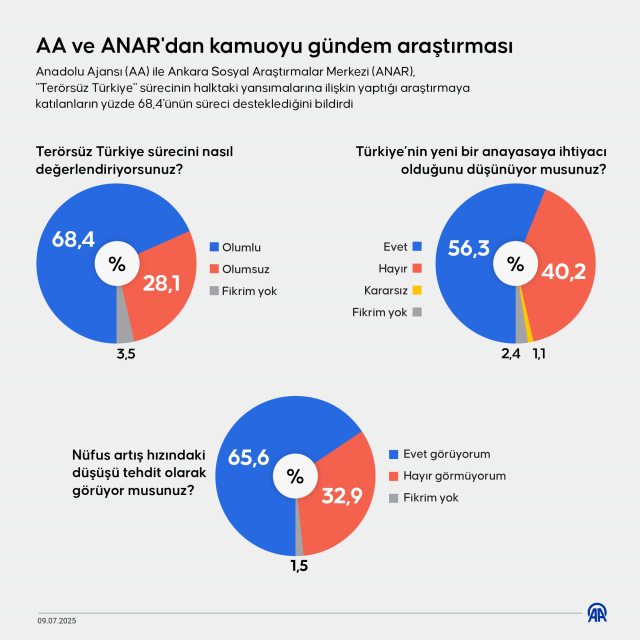 AA ve ANAR'dan kamuoyu gündem araştırması