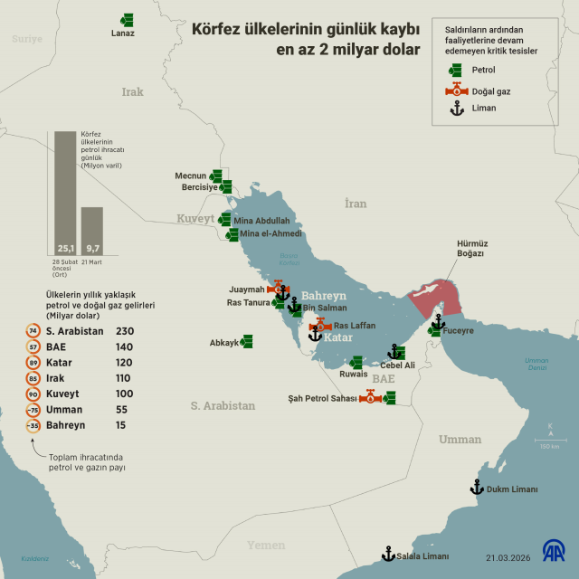 Hürmüz krizi faturayı kabarttı! 7 ülke her gün milyarlarca dolar kaybediyor