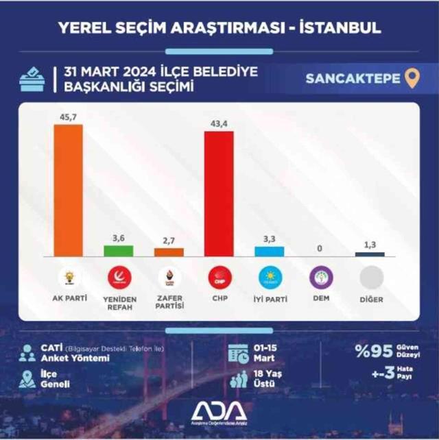 Sancaktepede Ak Parti adayı en yakın rakibine 2,3 puan fark atıyor