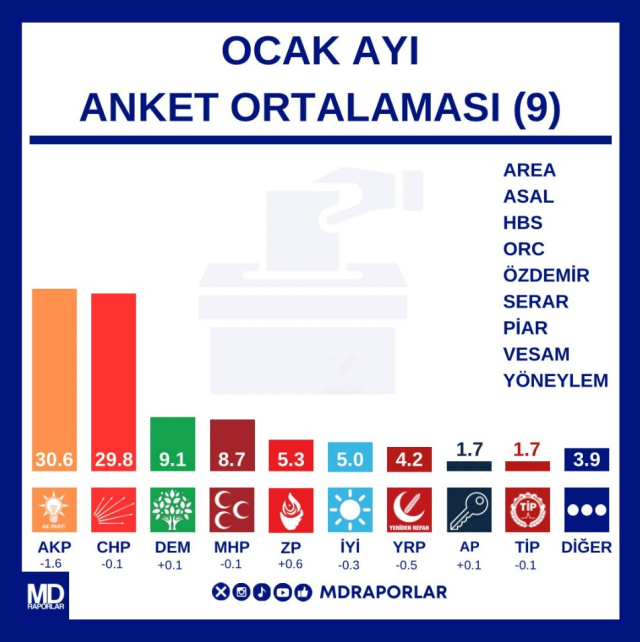 9 anketin ortalaması yayımlandı! Ortaya çıkan sonuç çok çarpıcı