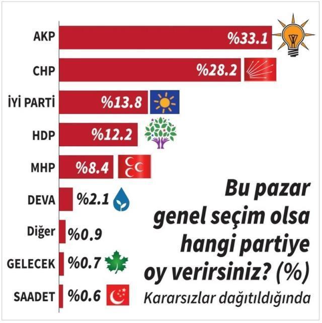 Seçimlerde koyacakları tavır merak ediliyordu! Son ankete İYİ Parti ve HDP'nin oyları damga vurdu