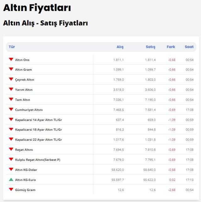 25 Şubat altın fiyatları! Bugün altın kaç TL oldu? Gram, çeyrek, tam altın kaç TL?