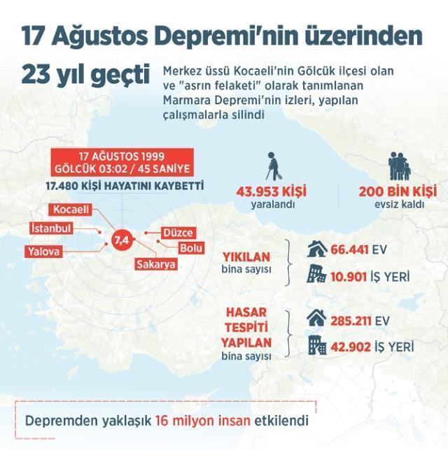 Gölcük depremi ne zaman oldu? 17 Ağustos depremi ne zaman, saat kaçta, kaç şiddetinde oldu? Gölcük depreminde kaç kişi vefat etti?