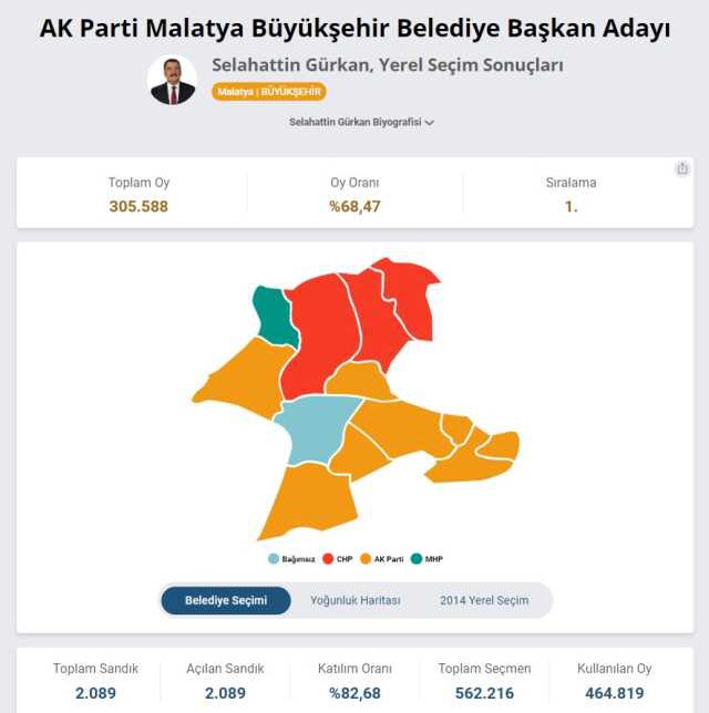 Malatya belediye başkanı hangi partiden? Selahattin Gürkan Malatya belediye başkanı hangi partiden aday oldu?