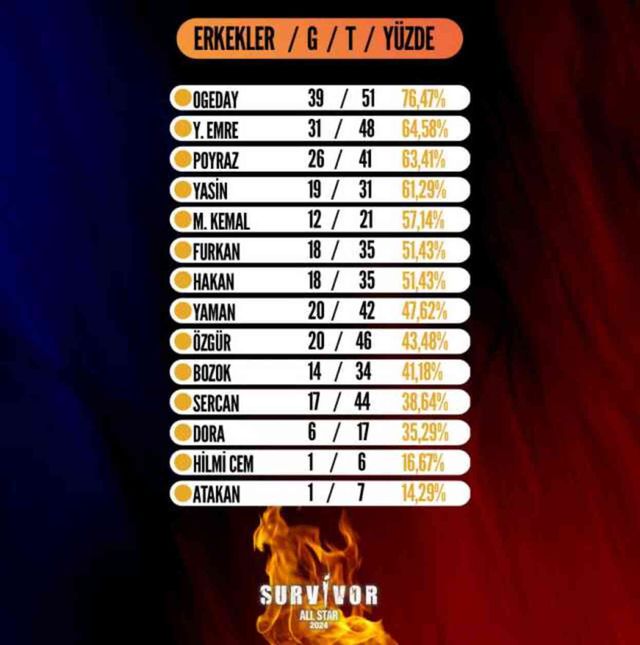 Survivor dün kim elendi? Survivor 2024 adaya kim veda etti? 18 Şubat Survivor elenen isim kim oldu?