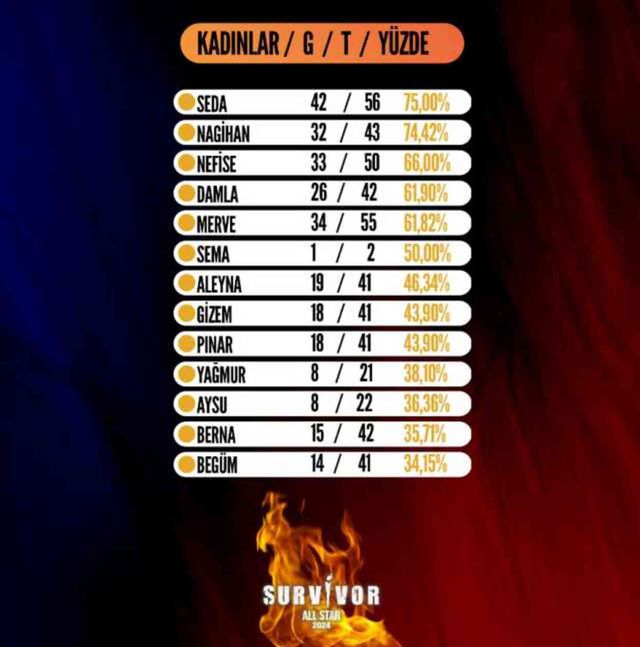Survivor dün kim elendi? Survivor 2024 adaya kim veda etti? 18 Şubat Survivor elenen isim kim oldu?